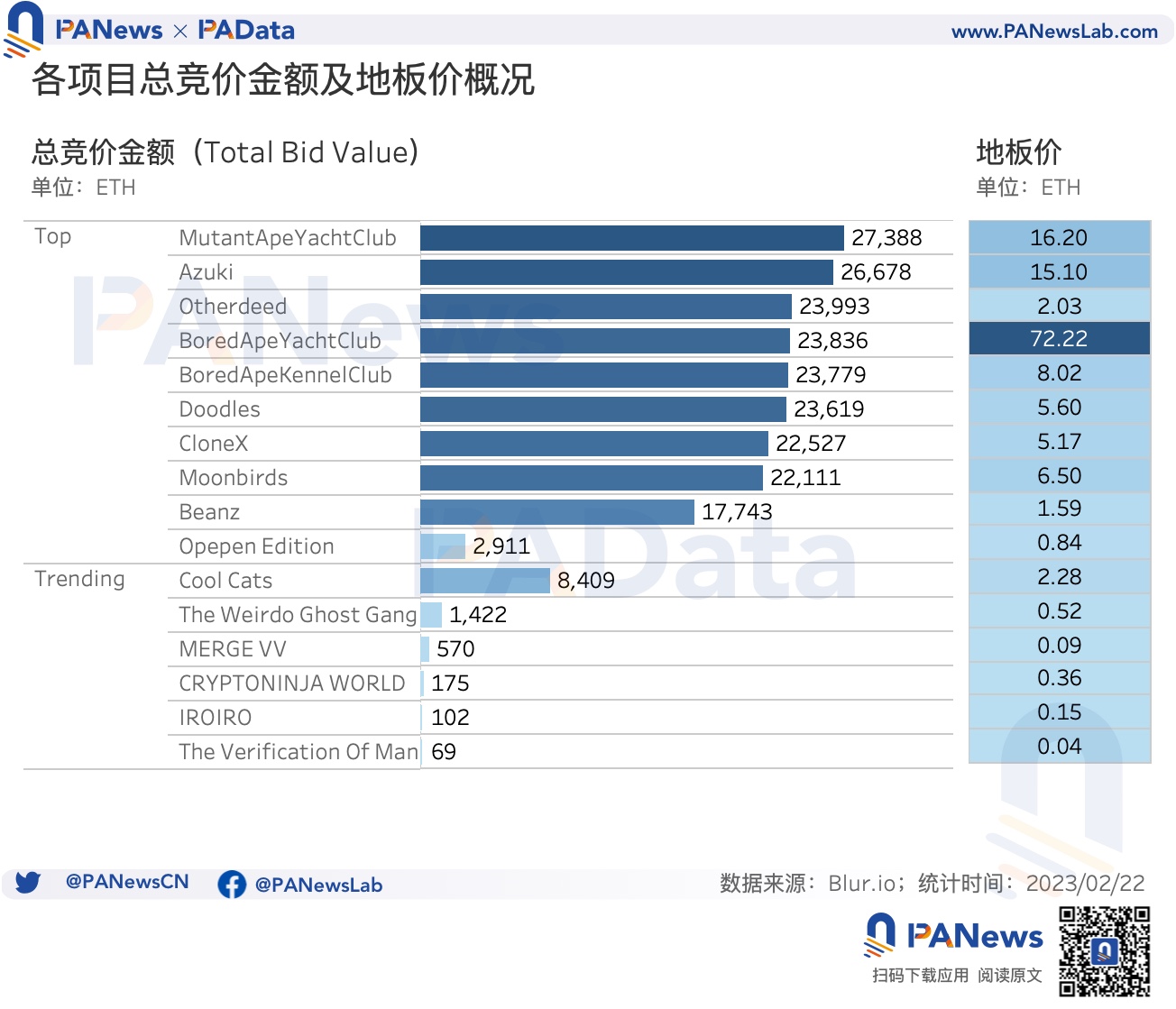 數據透析Blur交易大戰：地板價較Opensea低5%，高積分用戶當前預估營收為負