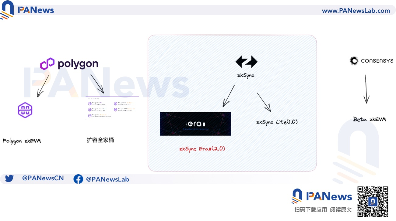 主網上線”倒計時”，速覽zkSync Era帶來的ZK新面貌