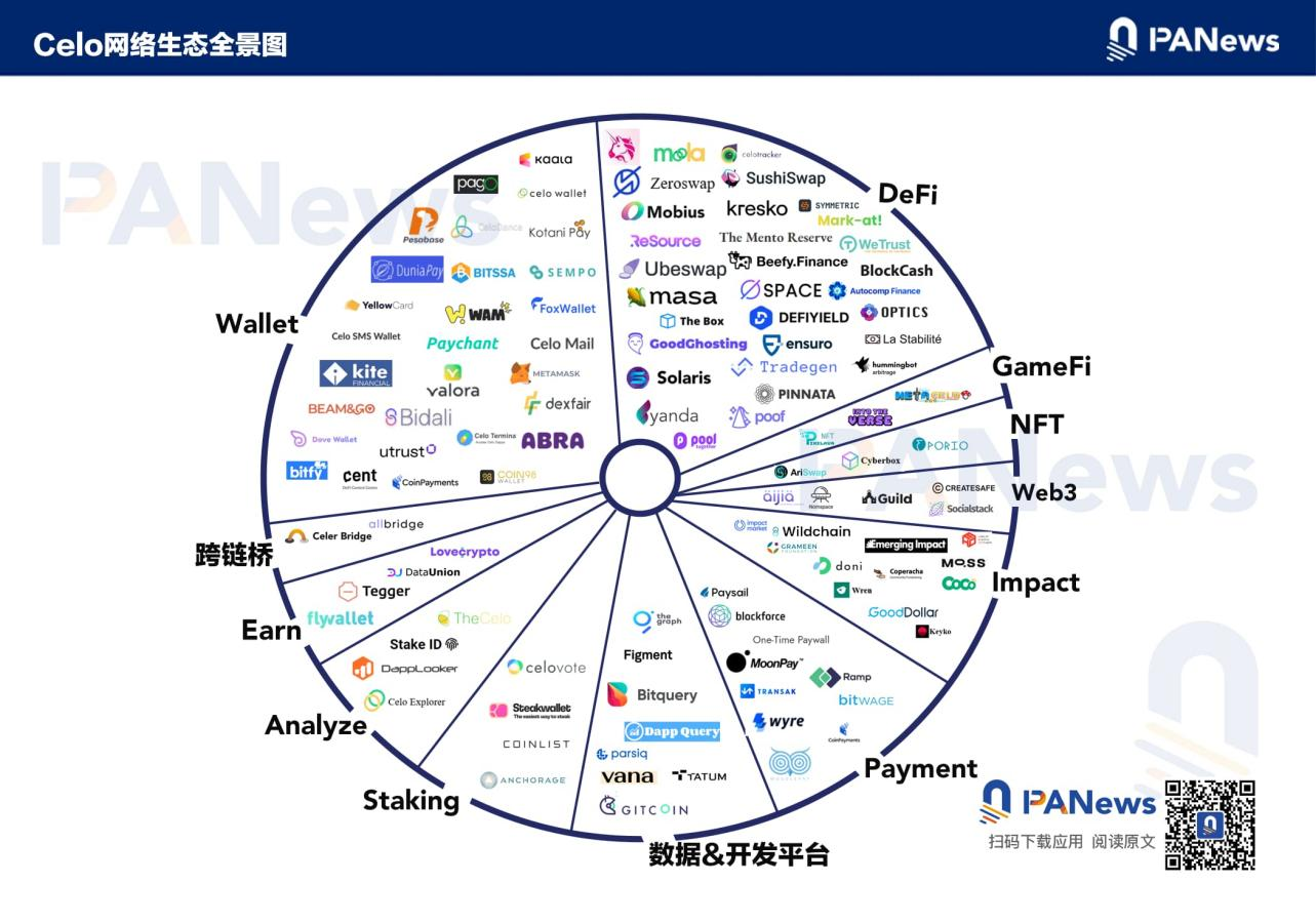 速覽Celo 2.0路線圖：左手以太坊右手Sui，打造最強兼容鏈