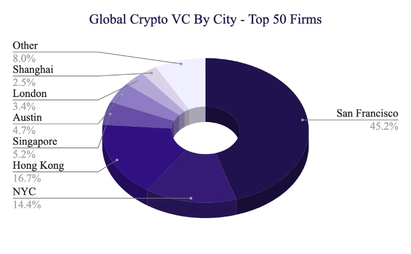 2023 年Crypto VC 名錄：全球300 家加密基金中誰最活躍？