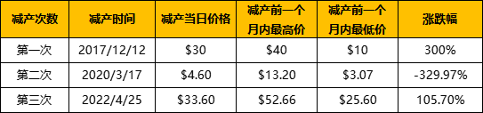 复盤歷年減半週期：上漲動力從何而來？