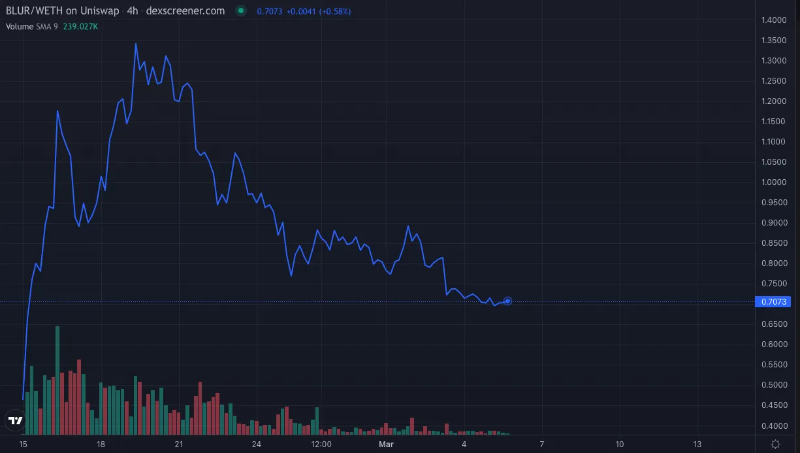 二月NFT市場回顧：Blur帶來了“流動性陷阱”？