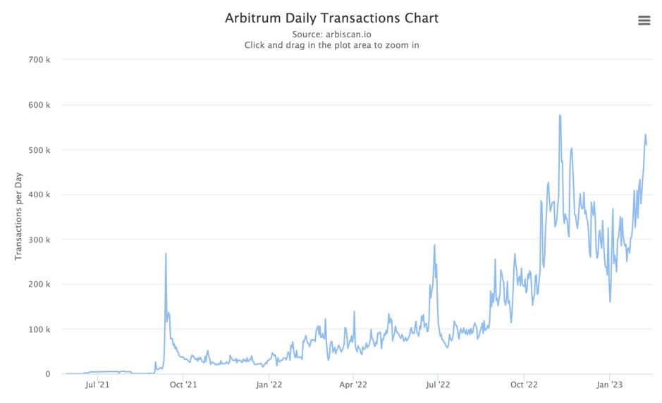 全面解讀：Arbitrum 如何成為Layer2 領跑者？