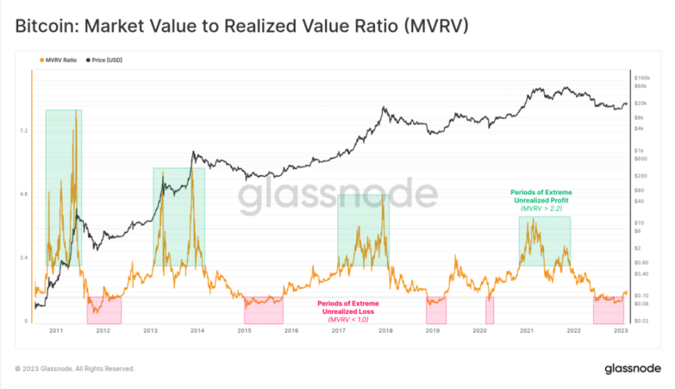 解讀鏈上指標MVRV：如何用其判斷牛市還是熊市？