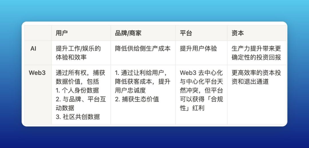 剖析AI對Web3短期、當下及長期的影響