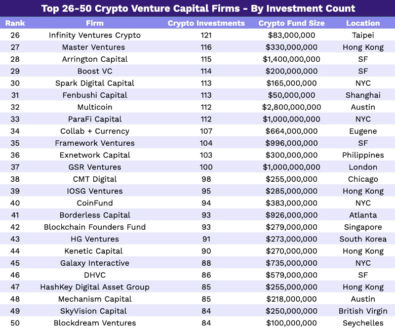 2023 年Crypto VC 名錄：全球300 家加密基金中誰最活躍？