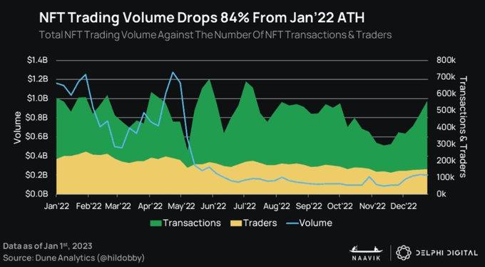 Delphi Digital：2023年可能不是加密遊戲真正進入主流的一年