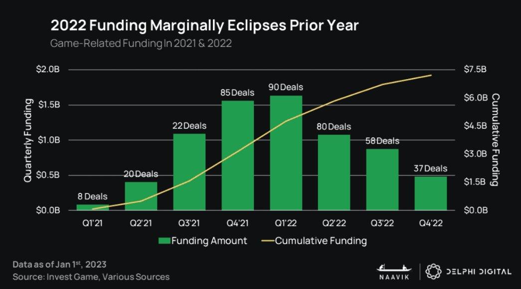 Delphi Digital：2023年可能不是加密遊戲真正進入主流的一年