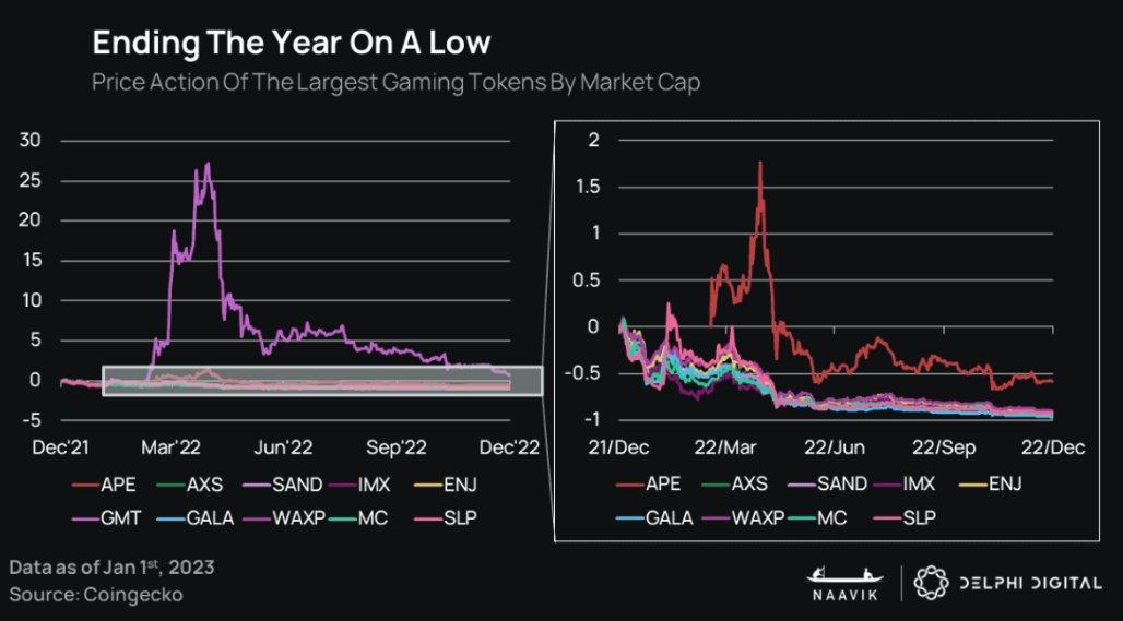 Delphi Digital：2023年可能不是加密遊戲真正進入主流的一年