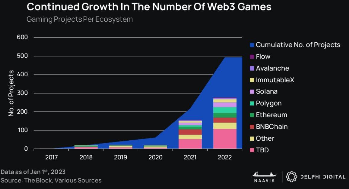 Delphi Digital：2023年可能不是加密遊戲真正進入主流的一年