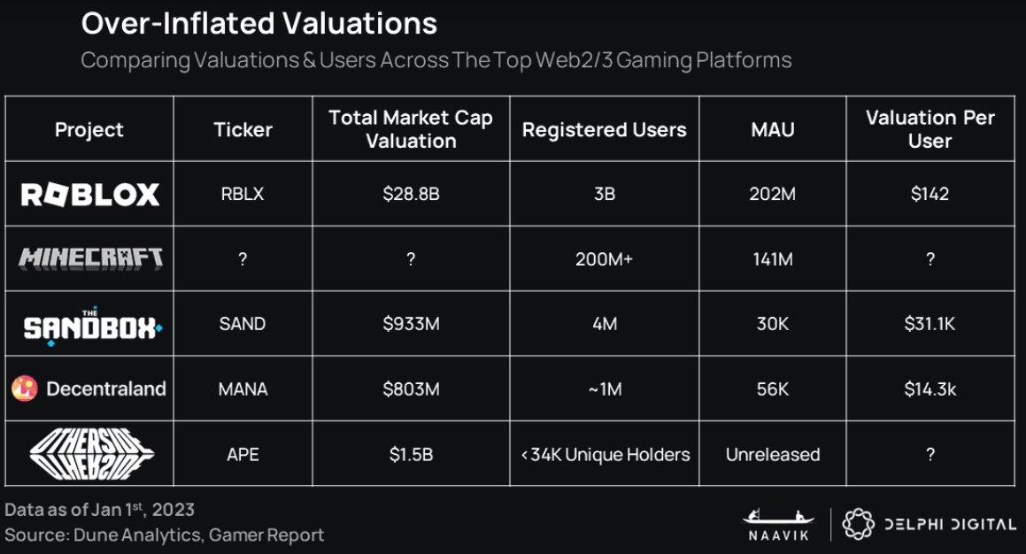 Delphi Digital：2023年可能不是加密遊戲真正進入主流的一年