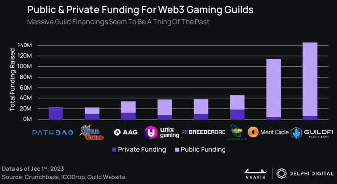 Delphi Digital：2023年可能不是加密遊戲真正進入主流的一年