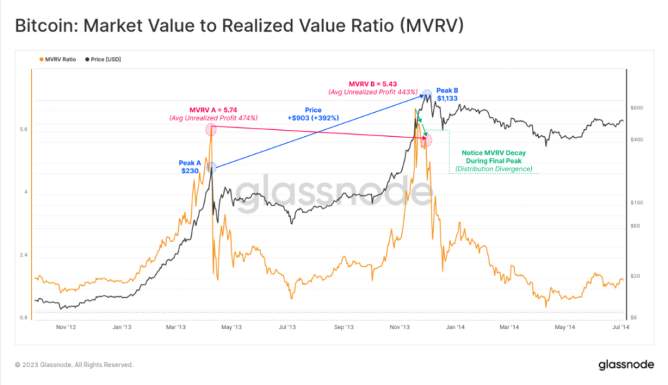 解讀鏈上指標MVRV：如何用其判斷牛市還是熊市？