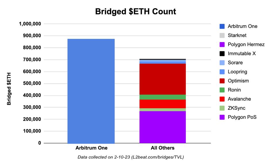 全面解讀：Arbitrum 如何成為Layer2 領跑者？