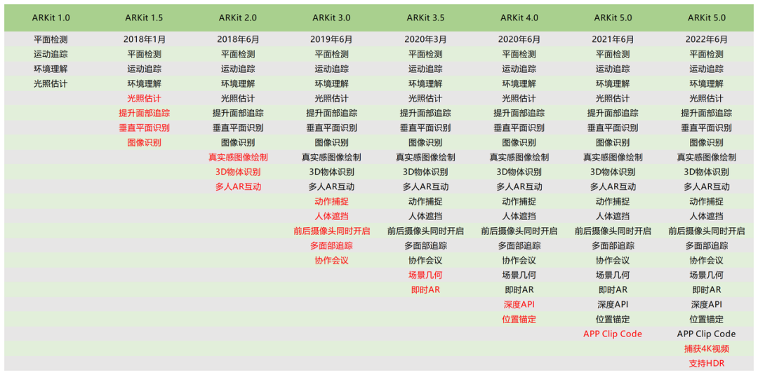 ARKit迭代，圖源：VR陀螺