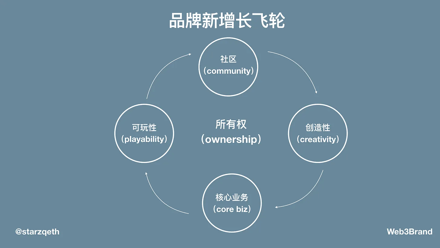 阿迪達斯前Web3負責人：如何通過Web3構建品牌新增長飛輪？