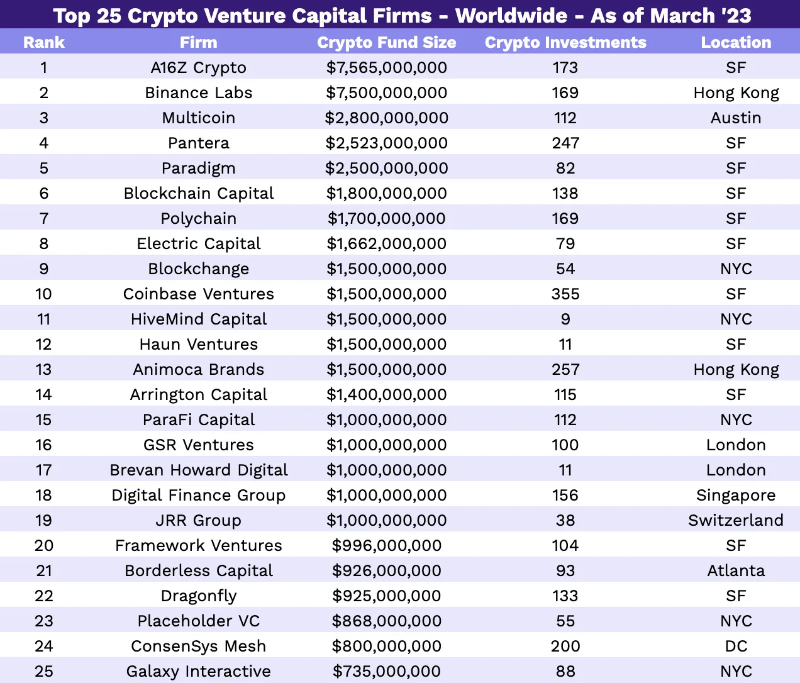 2023 年Crypto VC 名錄：全球300 家加密基金中誰最活躍？