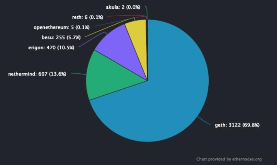 2023 值得關注的五大技術趨勢：以太坊升級、Staking、模塊化、ZK應用及賬戶抽象