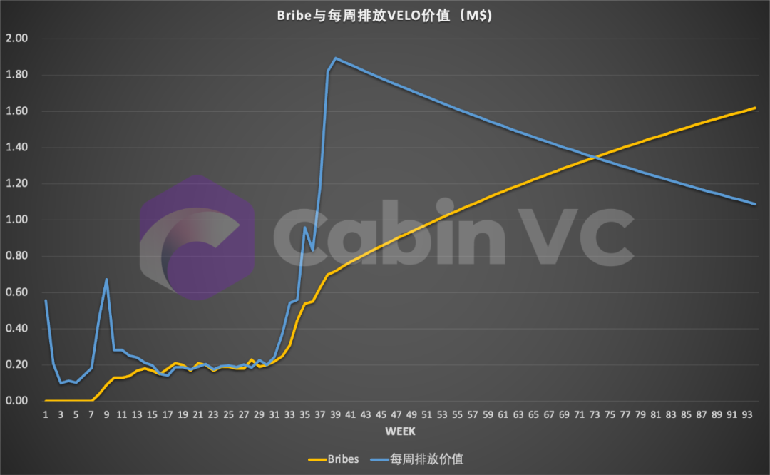 解讀Velodrome ：何以成為Optimism的DeFi發動機？