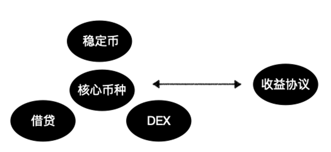 從Orderbook到vAMM再到P2Pool，解讀衍生品DEX的LP產品化趨勢