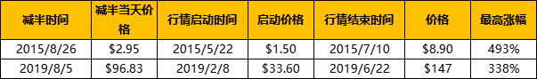 复盤歷年減半週期：上漲動力從何而來？