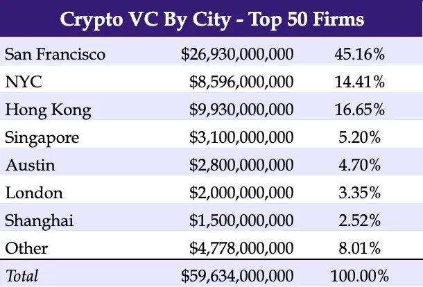 2023 年Crypto VC 名錄：全球300 家加密基金中誰最活躍？