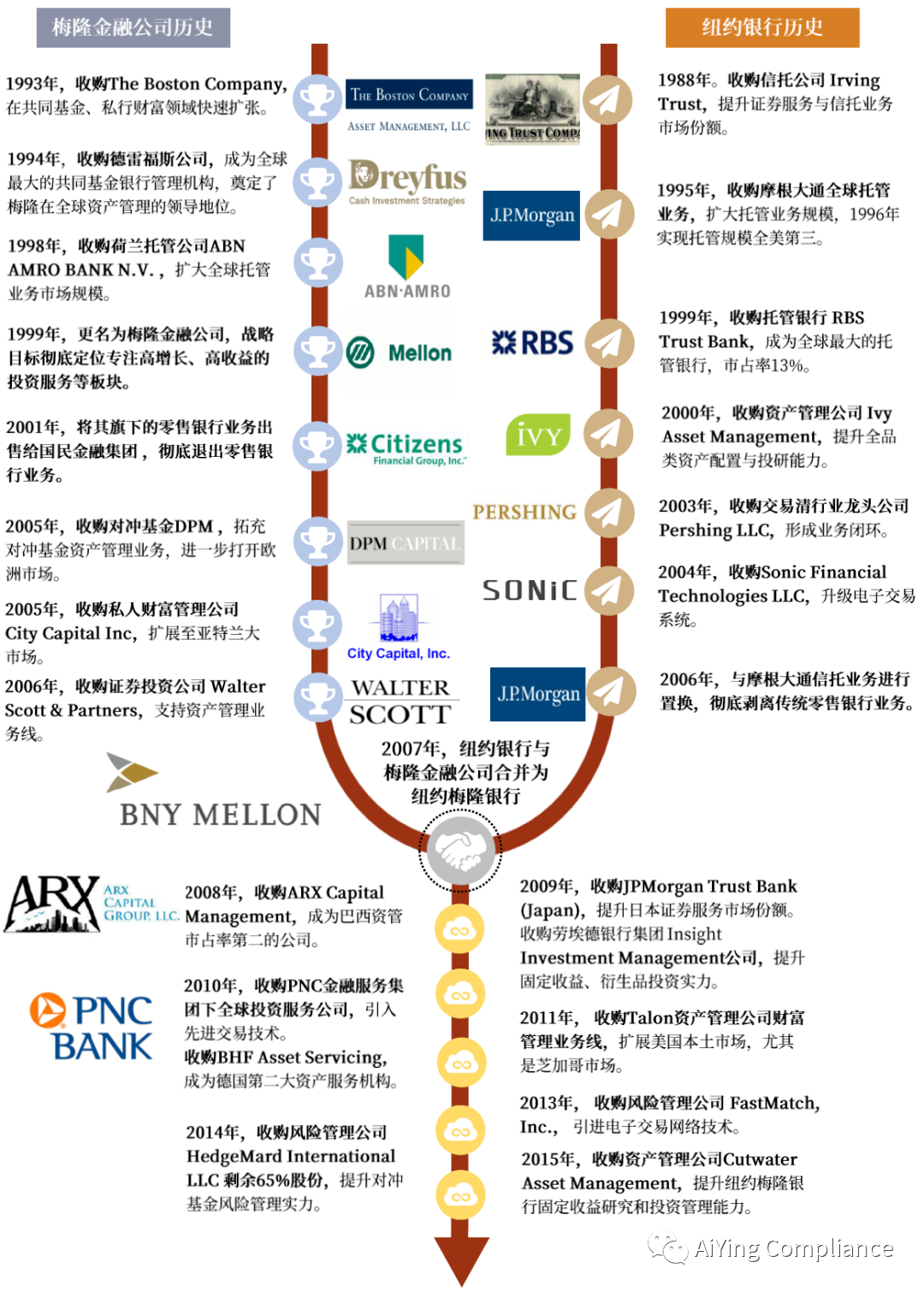 “宇宙第一託管行”紐約梅隆銀行：加密行業最後的“避風港“