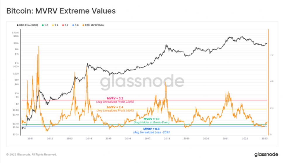 解讀鏈上指標MVRV：如何用其判斷牛市還是熊市？