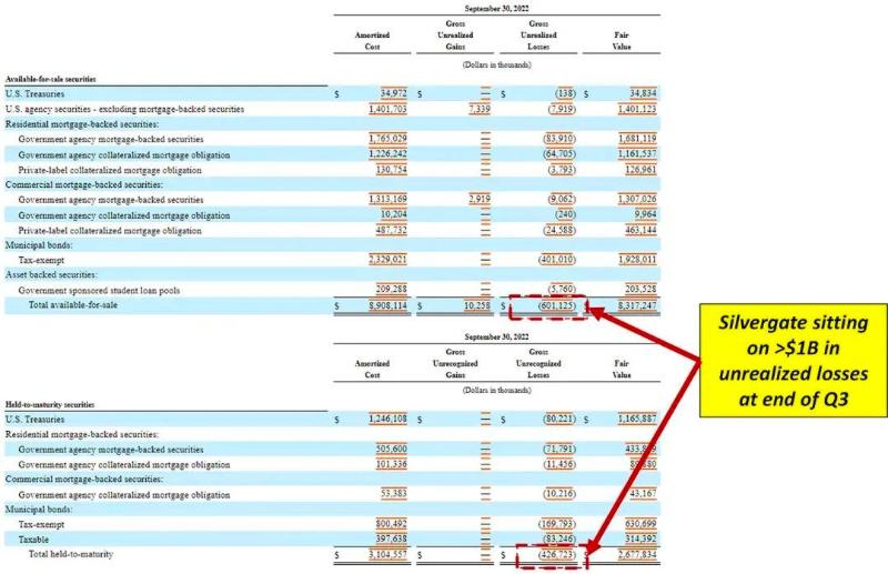 解密Silvergate 與硅谷銀行危機：一場美元加息週期下的豪賭