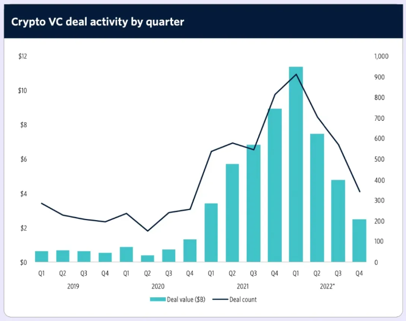 2023 年Crypto VC 名錄：全球300 家加密基金中誰最活躍？