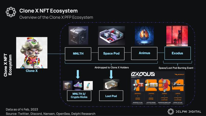 圖：Clone X 的NFT 生態