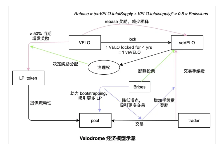 項目研報丨Velodrome：利用ve(3,3)機制，在Optimism上打造“流動性飛輪”