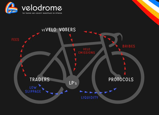 解讀Velodrome ：何以成為Optimism的DeFi發動機？