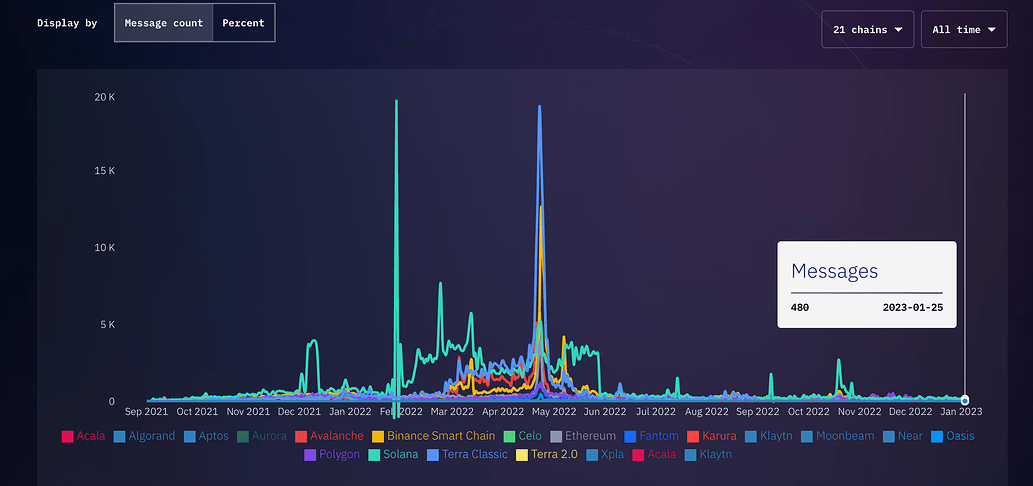 以Uniswap提案部署BNB Chain為例，探討當前跨鏈橋的發展與隱憂