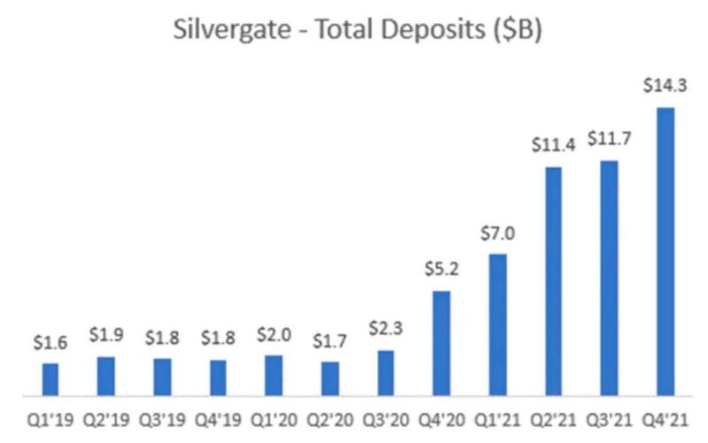 解密Silvergate 與硅谷銀行危機：一場美元加息週期下的豪賭