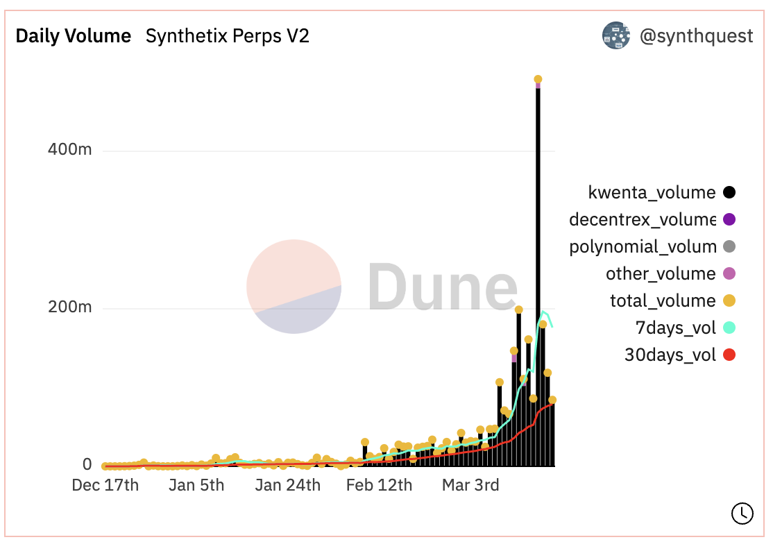 梳理Synthetix現狀：永續合約交易量明顯上升，V3更新帶來更靈活的定制化服務