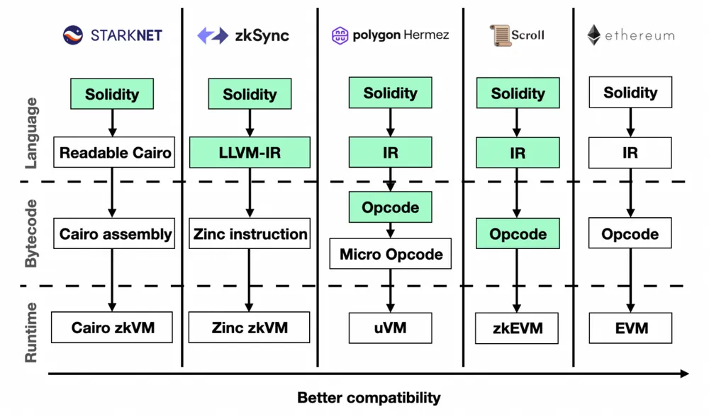 當前主要的zkEVM 努力丨來源：Immutable X