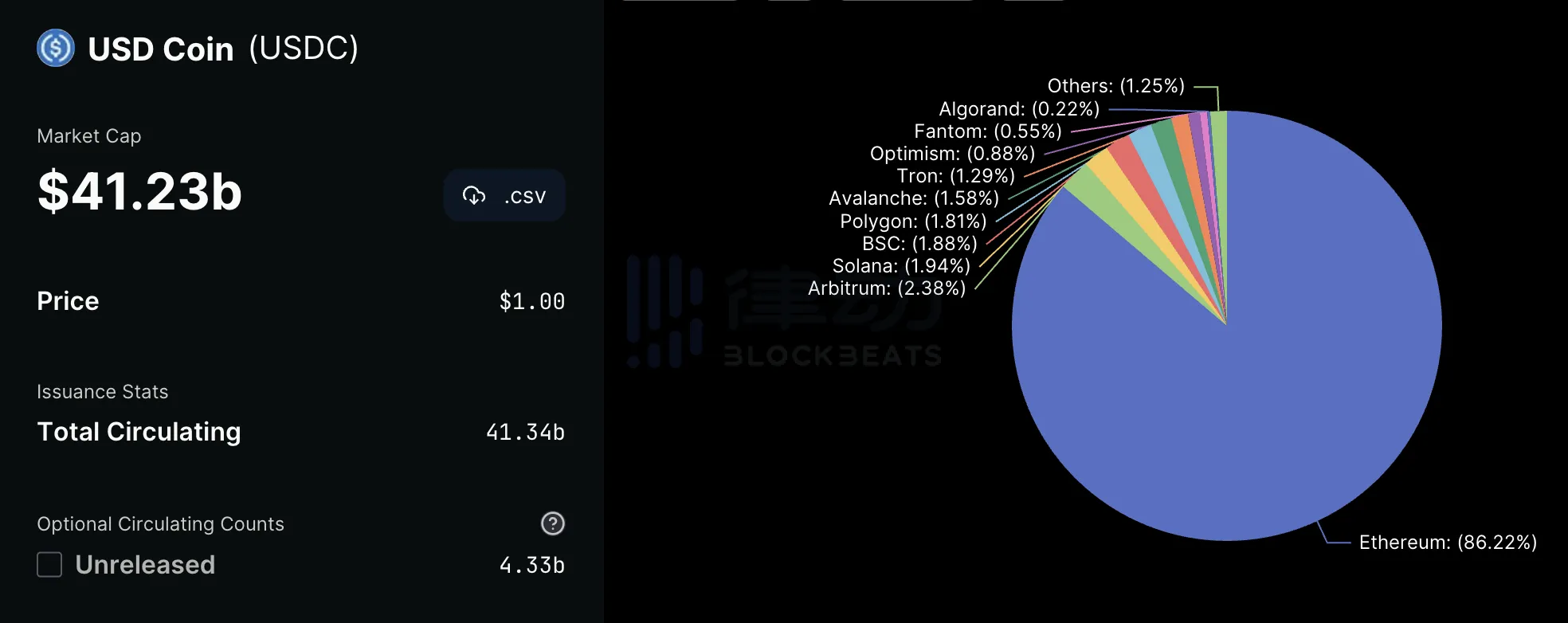 恐慌和擠兌襲來襲，USDC這次能扛得住嗎？