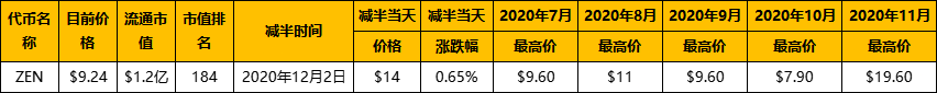 复盤歷年減半週期：上漲動力從何而來？