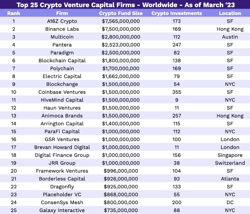 2023年全球Web3基金榜單：資本總額為839億美元，中美成主要玩家