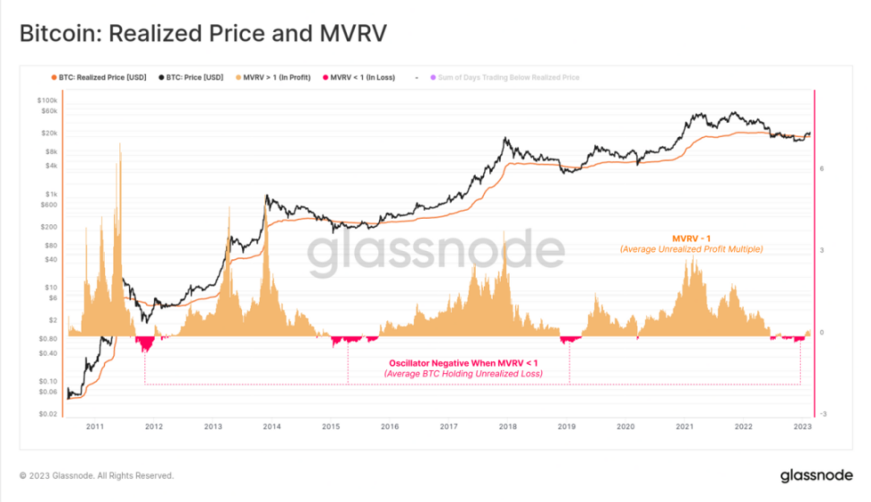 解讀鏈上指標MVRV：如何用其判斷牛市還是熊市？