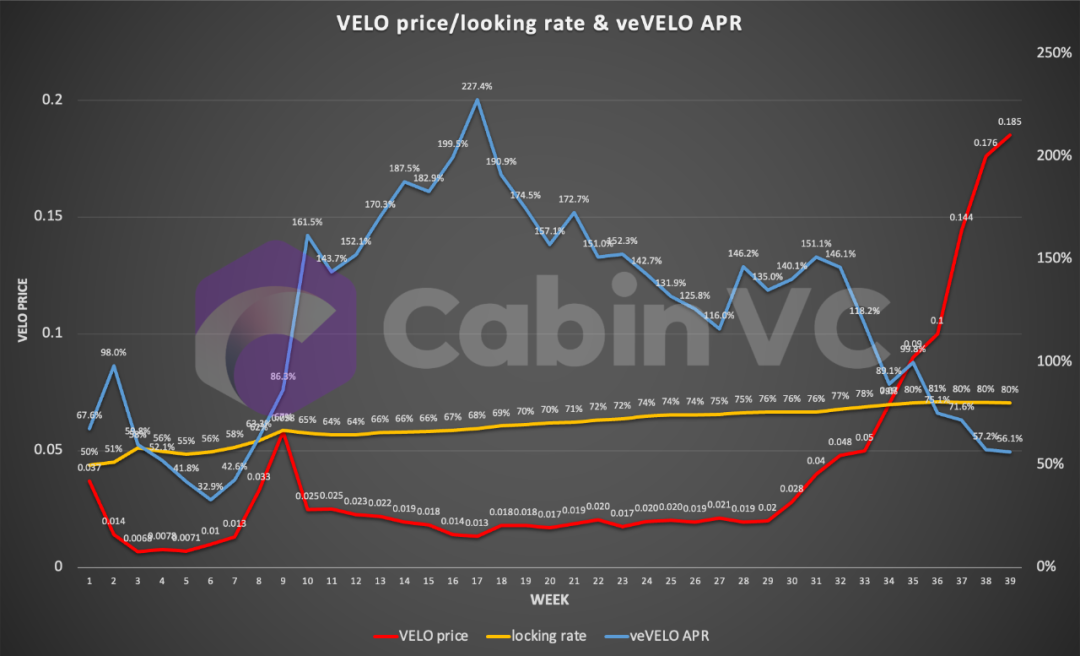 解讀Velodrome ：何以成為Optimism的DeFi發動機？