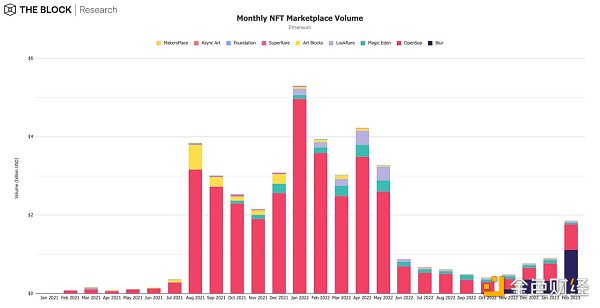 12張圖表解讀2月加密行業：NFT引領加密市場早春回暖