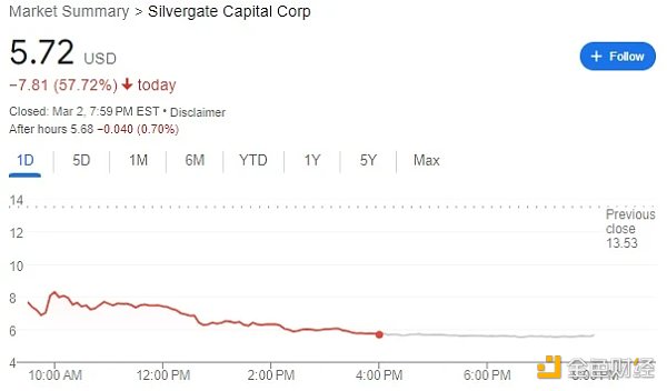 牆倒眾人推？加密行業正在拋棄Silvergate