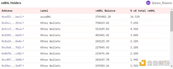 為什麼Aura Finance可能成為LSD最大的黑馬？