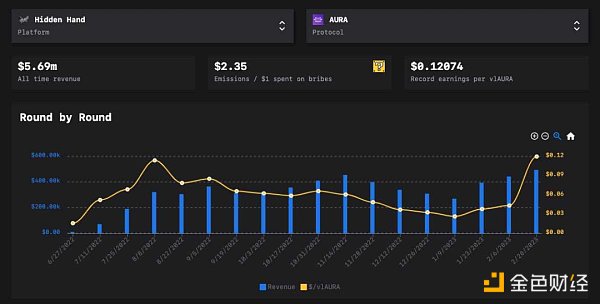 為什麼Aura Finance可能成為LSD最大的黑馬？