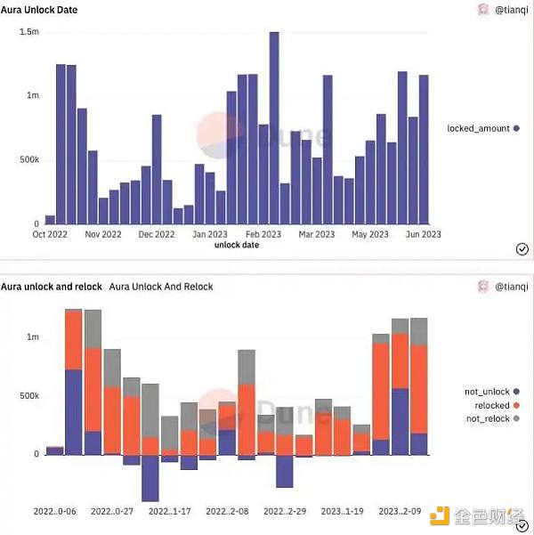 為什麼Aura Finance可能成為LSD最大的黑馬？