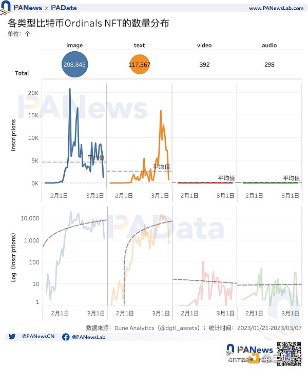 數說比特幣NFT：累計總數突破32萬個，交易市場獨立地址總數突破1萬個