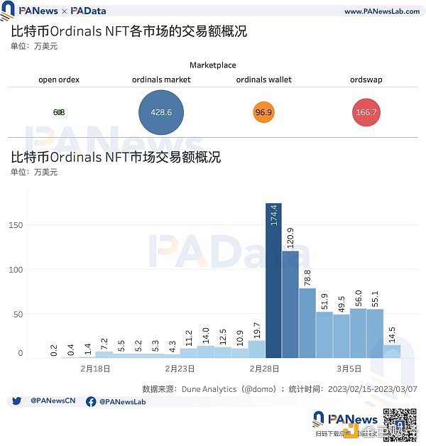 數說比特幣NFT：累計總數突破32萬個，交易市場獨立地址總數突破1萬個