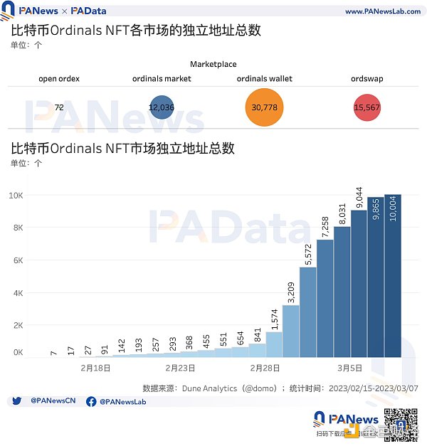 數說比特幣NFT：累計總數突破32萬個，交易市場獨立地址總數突破1萬個